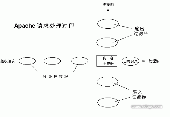 Filters can be chained, in a Data Axis orthogonal to request processing