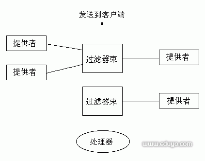 Smart filtering applies different filter providers according to the state of request processing