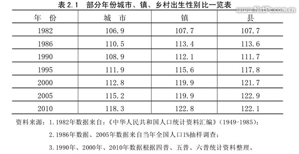 5年后中国真会爆发千万光棍危机吗？