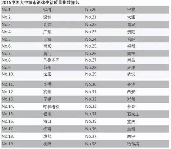 2015大中城市退休生活质量排行